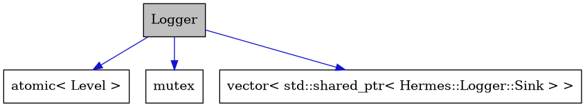 digraph {
    graph [bgcolor="#00000000"]
    node [shape=rectangle style=filled fillcolor="#FFFFFF" font=Helvetica padding=2]
    edge [color="#1414CE"]
    "1" [label="Logger" tooltip="Logger" fillcolor="#BFBFBF"]
    "4" [label="atomic< Level >" tooltip="atomic< Level >"]
    "3" [label="mutex" tooltip="mutex"]
    "2" [label="vector< std::shared_ptr< Hermes::Logger::Sink > >" tooltip="vector< std::shared_ptr< Hermes::Logger::Sink > >"]
    "1" -> "2" [dir=forward tooltip="usage"]
    "1" -> "3" [dir=forward tooltip="usage"]
    "1" -> "4" [dir=forward tooltip="usage"]
}