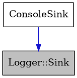 digraph {
    graph [bgcolor="#00000000"]
    node [shape=rectangle style=filled fillcolor="#FFFFFF" font=Helvetica padding=2]
    edge [color="#1414CE"]
    "2" [label="ConsoleSink" tooltip="ConsoleSink"]
    "1" [label="Logger::Sink" tooltip="Logger::Sink" fillcolor="#BFBFBF"]
    "2" -> "1" [dir=forward tooltip="public-inheritance"]
}
